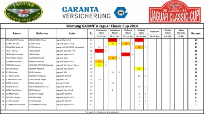 Wertung Garanta Jaguar Classic Cup 2014 nach 4 von 7 Läufen 24